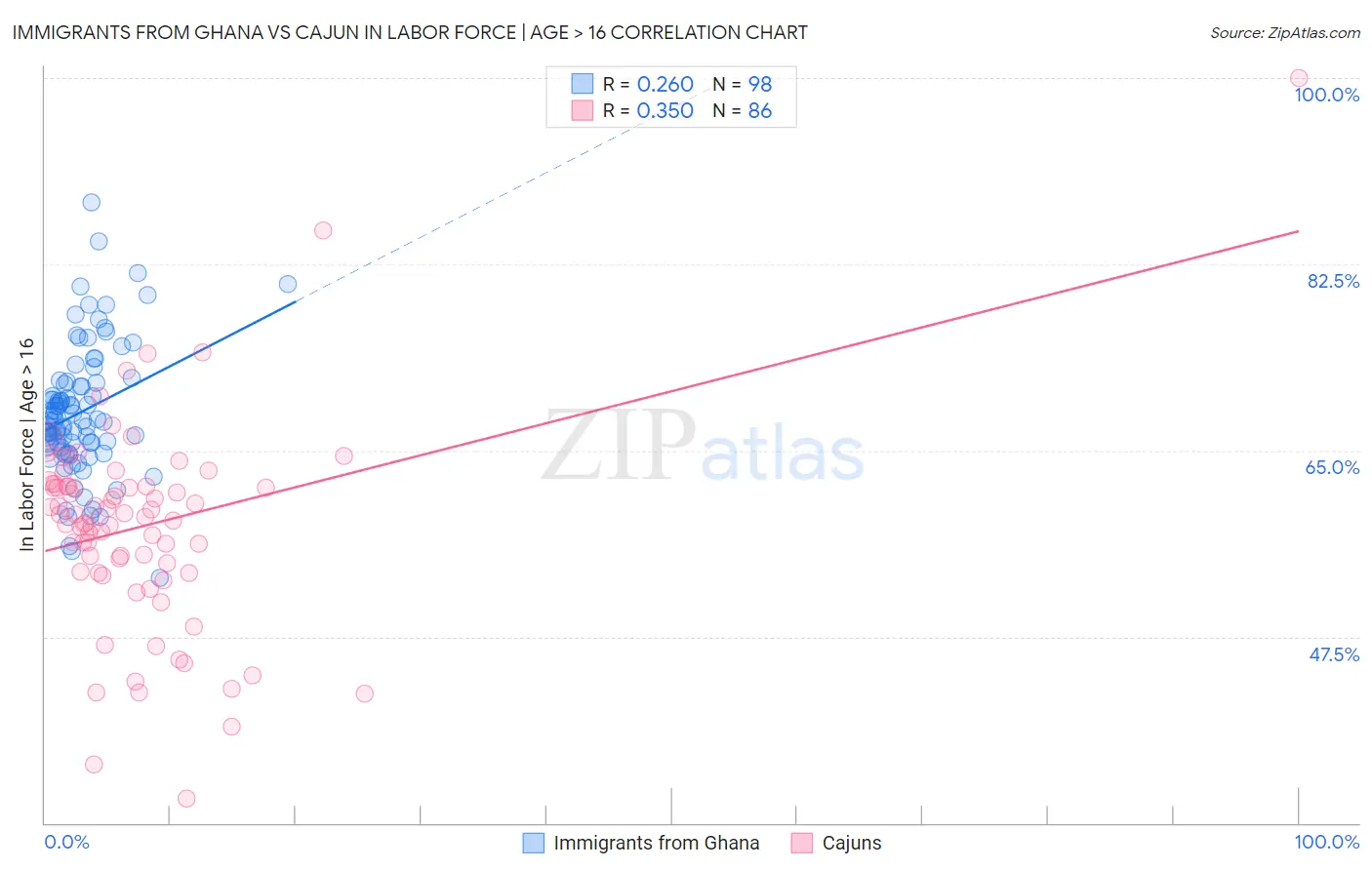 Immigrants from Ghana vs Cajun In Labor Force | Age > 16