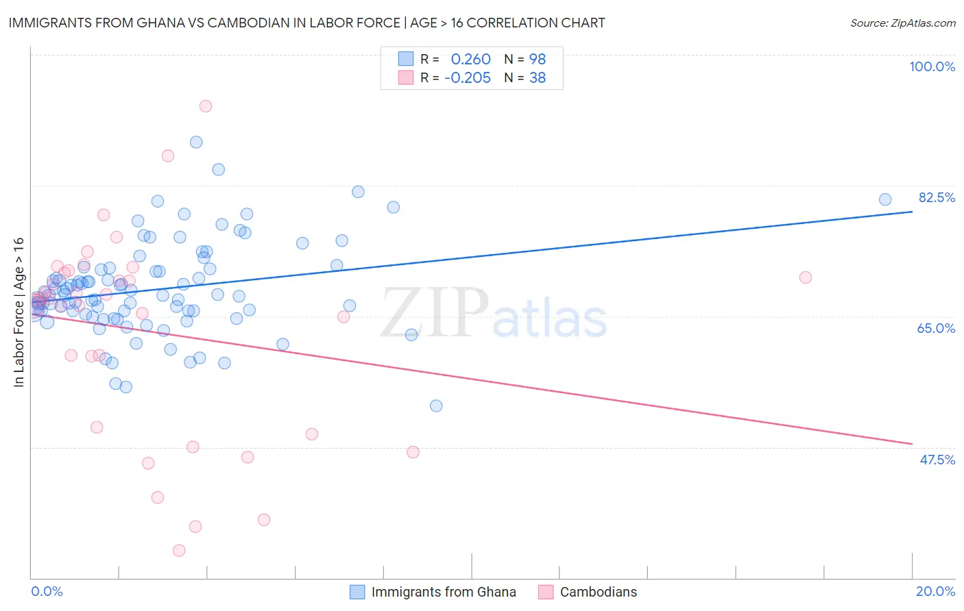 Immigrants from Ghana vs Cambodian In Labor Force | Age > 16