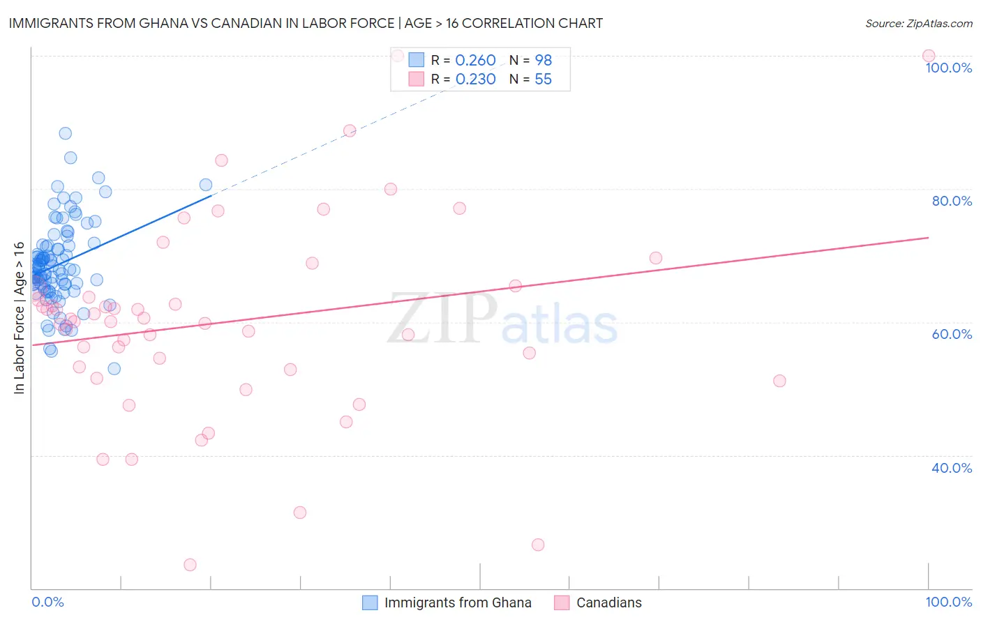 Immigrants from Ghana vs Canadian In Labor Force | Age > 16