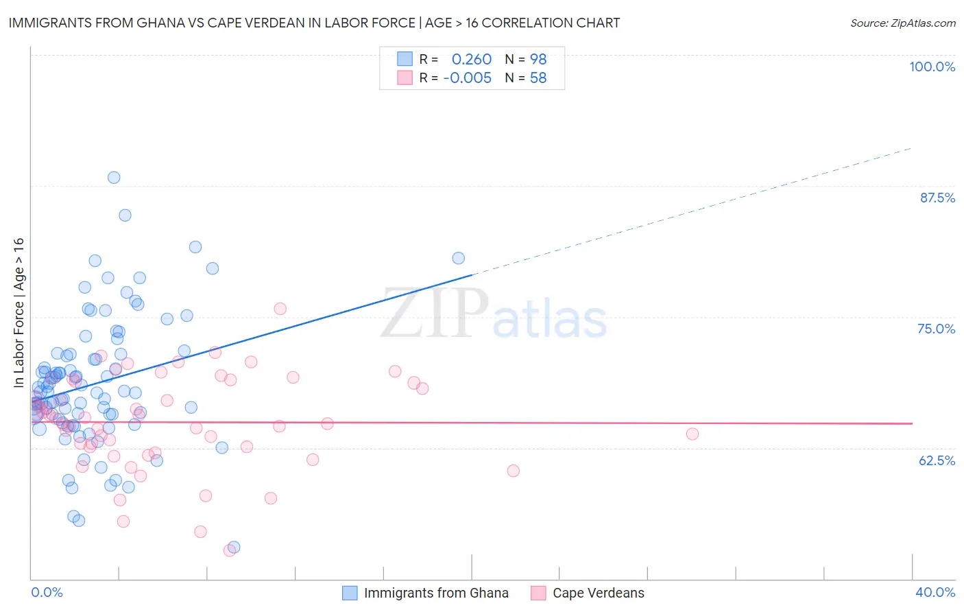 Immigrants from Ghana vs Cape Verdean In Labor Force | Age > 16