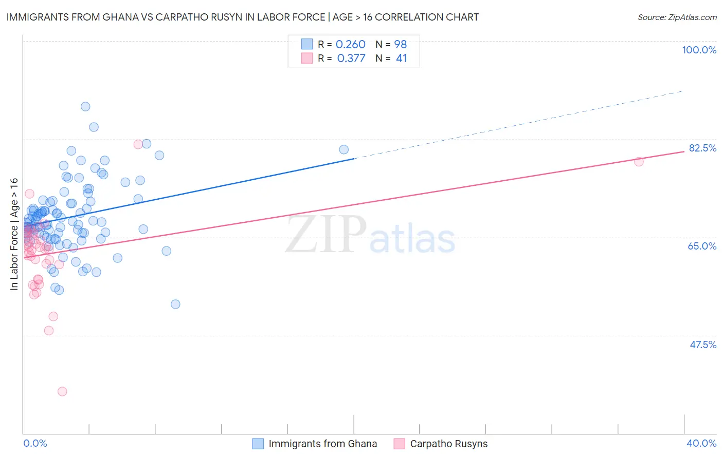 Immigrants from Ghana vs Carpatho Rusyn In Labor Force | Age > 16