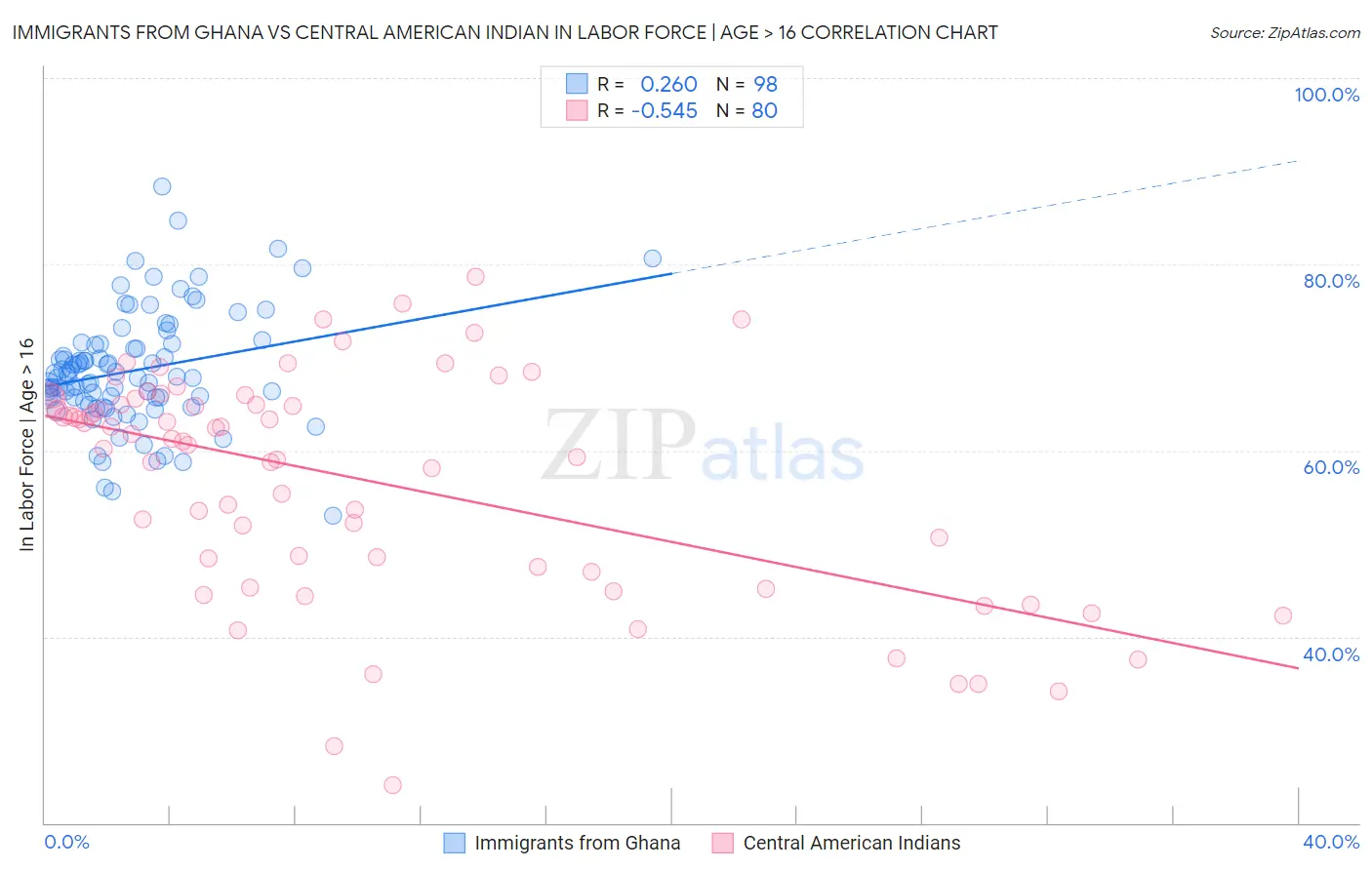 Immigrants from Ghana vs Central American Indian In Labor Force | Age > 16