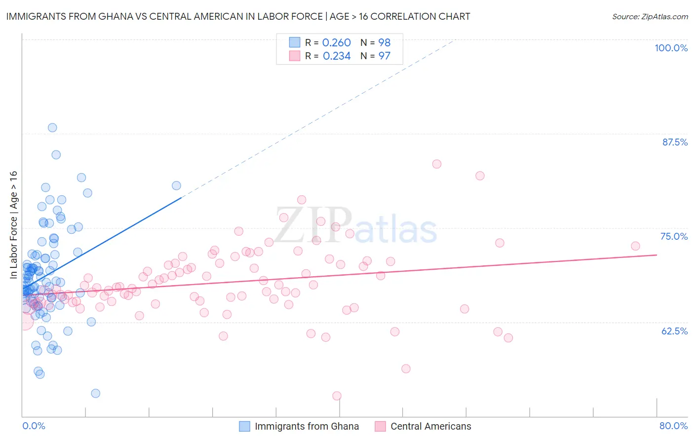 Immigrants from Ghana vs Central American In Labor Force | Age > 16