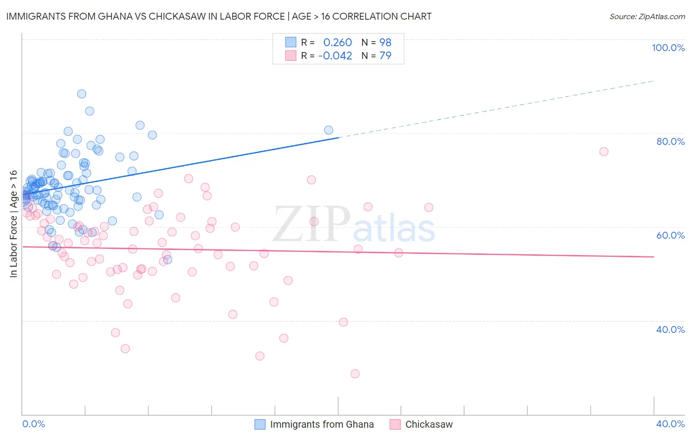 Immigrants from Ghana vs Chickasaw In Labor Force | Age > 16
