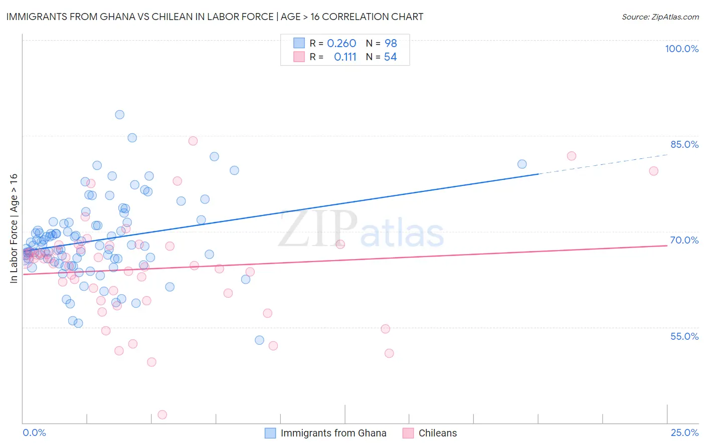 Immigrants from Ghana vs Chilean In Labor Force | Age > 16