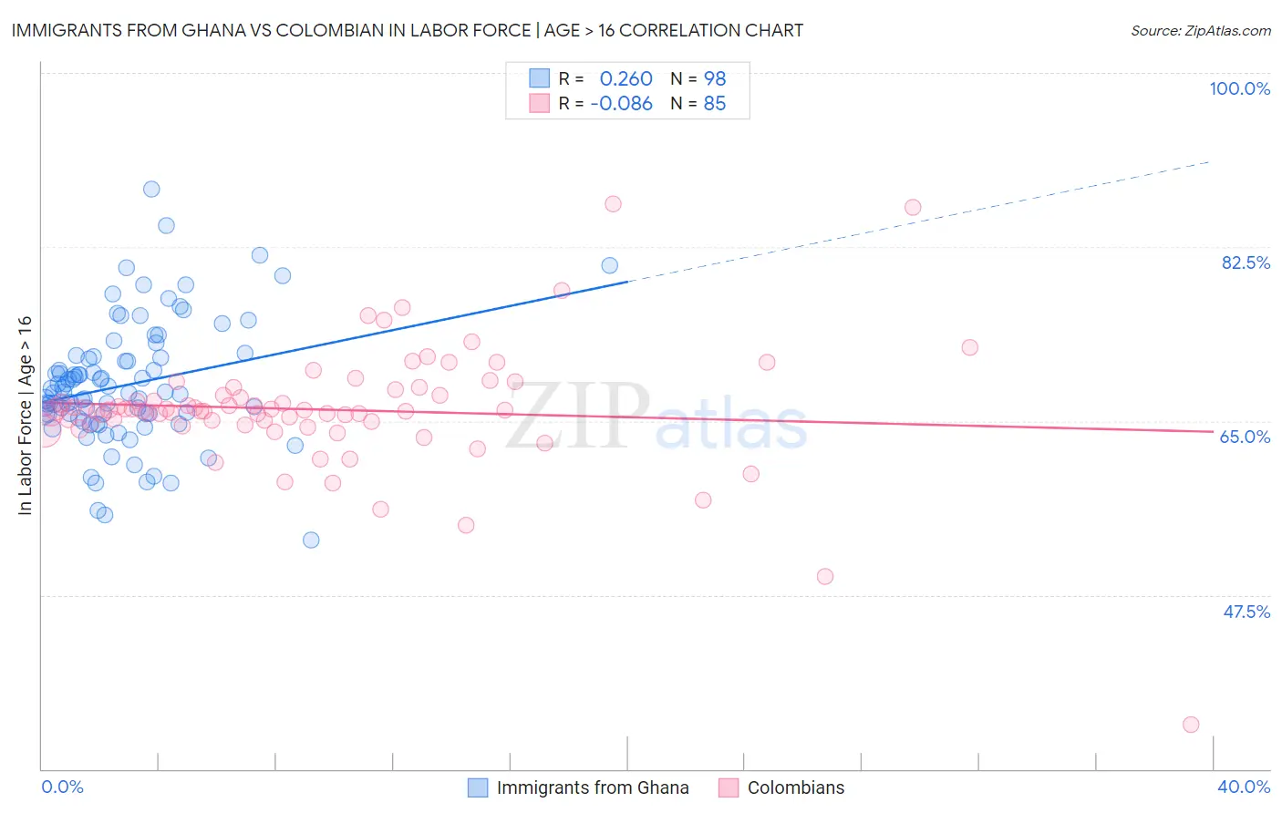 Immigrants from Ghana vs Colombian In Labor Force | Age > 16