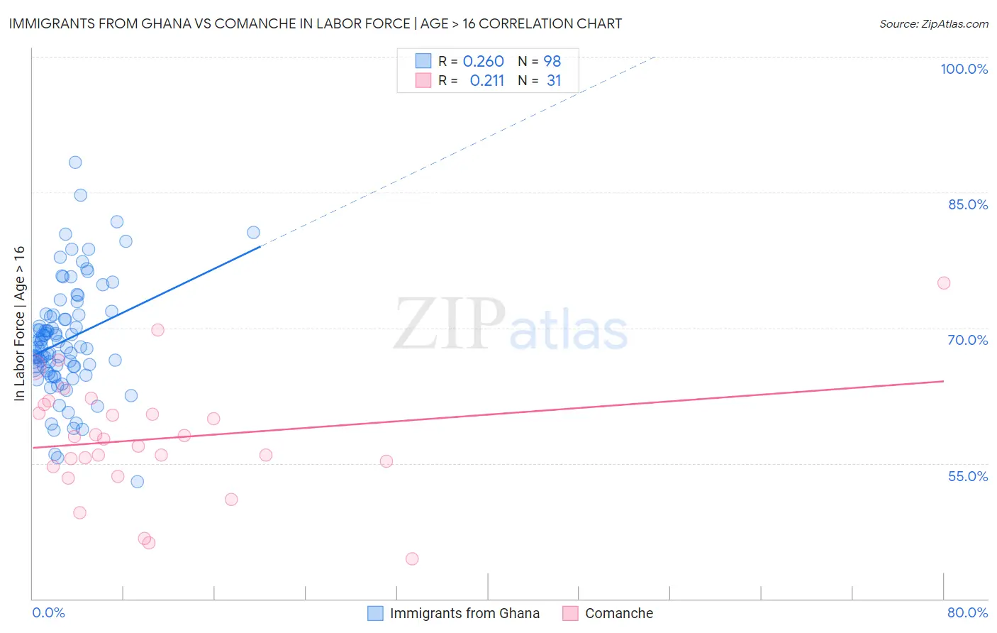 Immigrants from Ghana vs Comanche In Labor Force | Age > 16