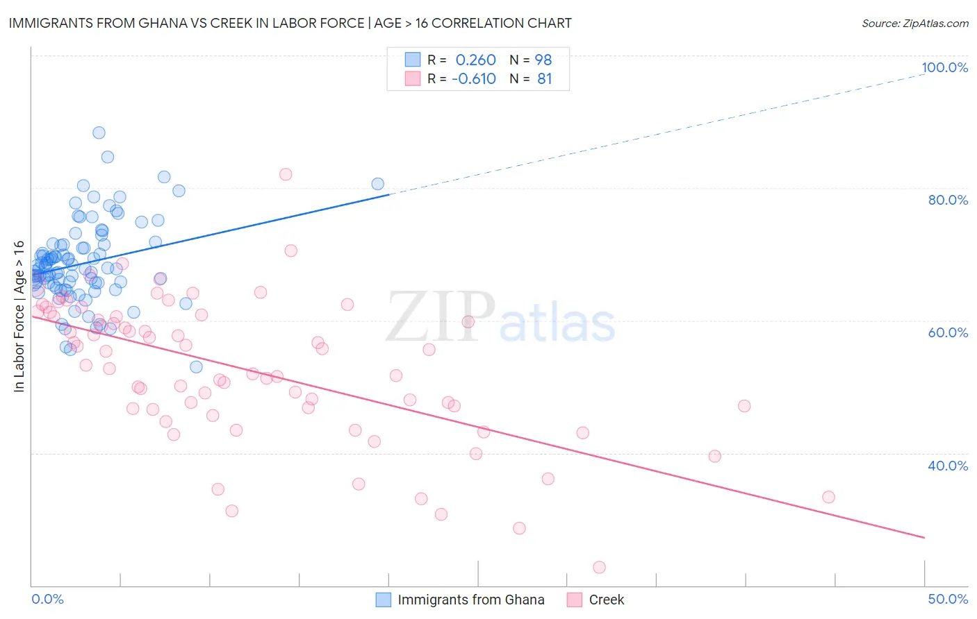 Immigrants from Ghana vs Creek In Labor Force | Age > 16