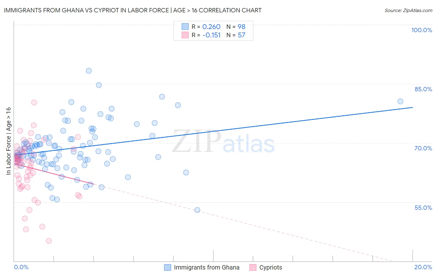 Immigrants from Ghana vs Cypriot In Labor Force | Age > 16