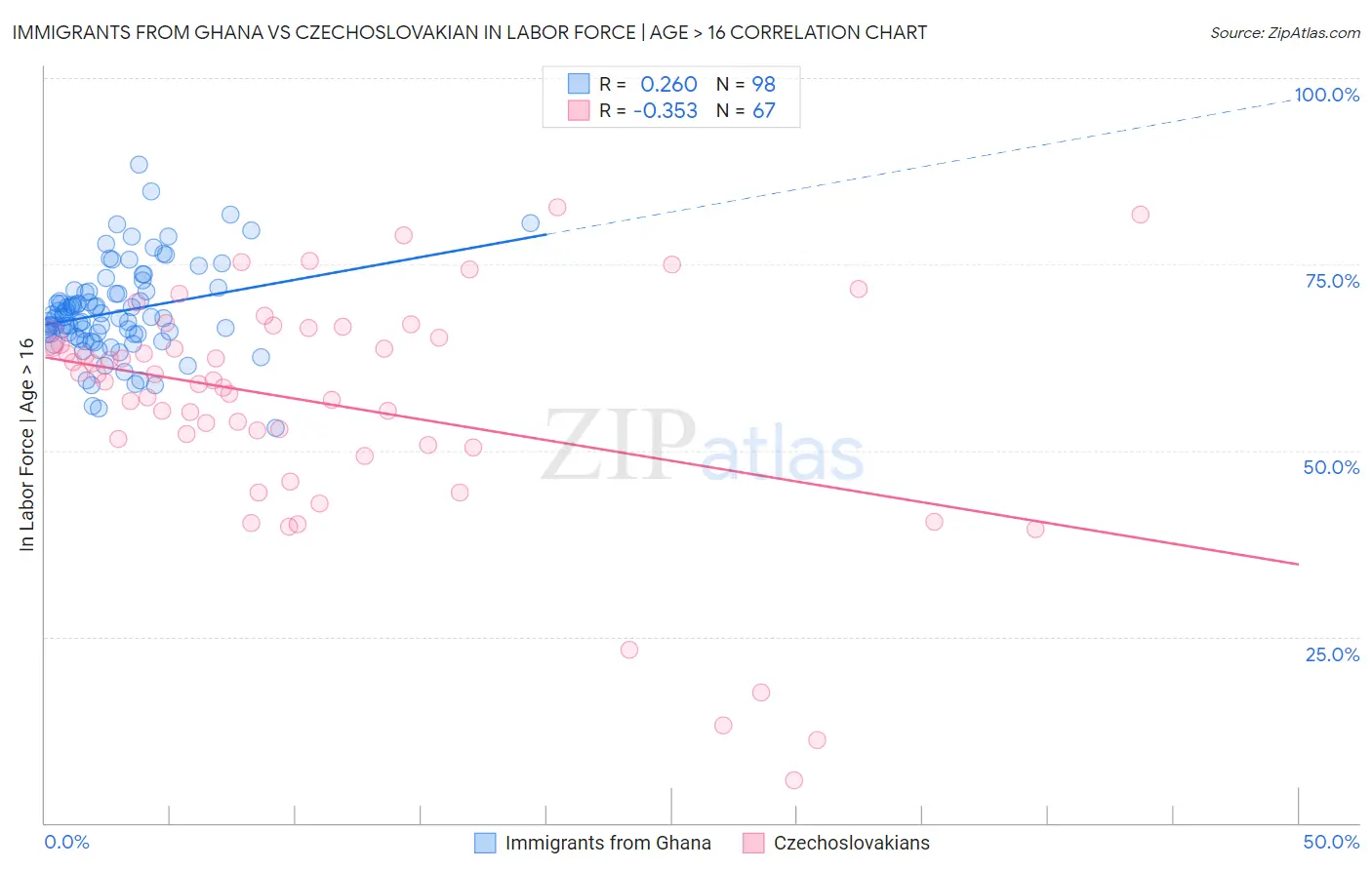 Immigrants from Ghana vs Czechoslovakian In Labor Force | Age > 16