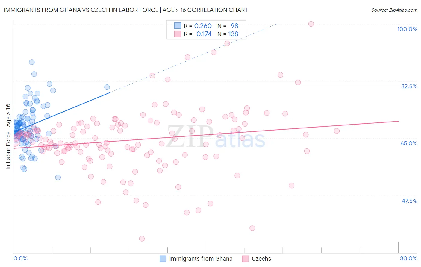 Immigrants from Ghana vs Czech In Labor Force | Age > 16