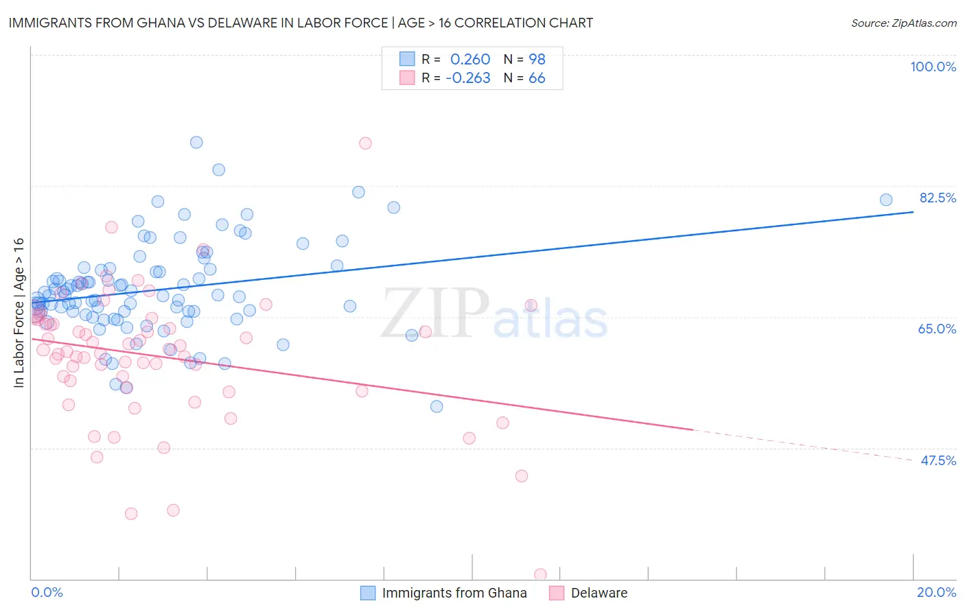 Immigrants from Ghana vs Delaware In Labor Force | Age > 16