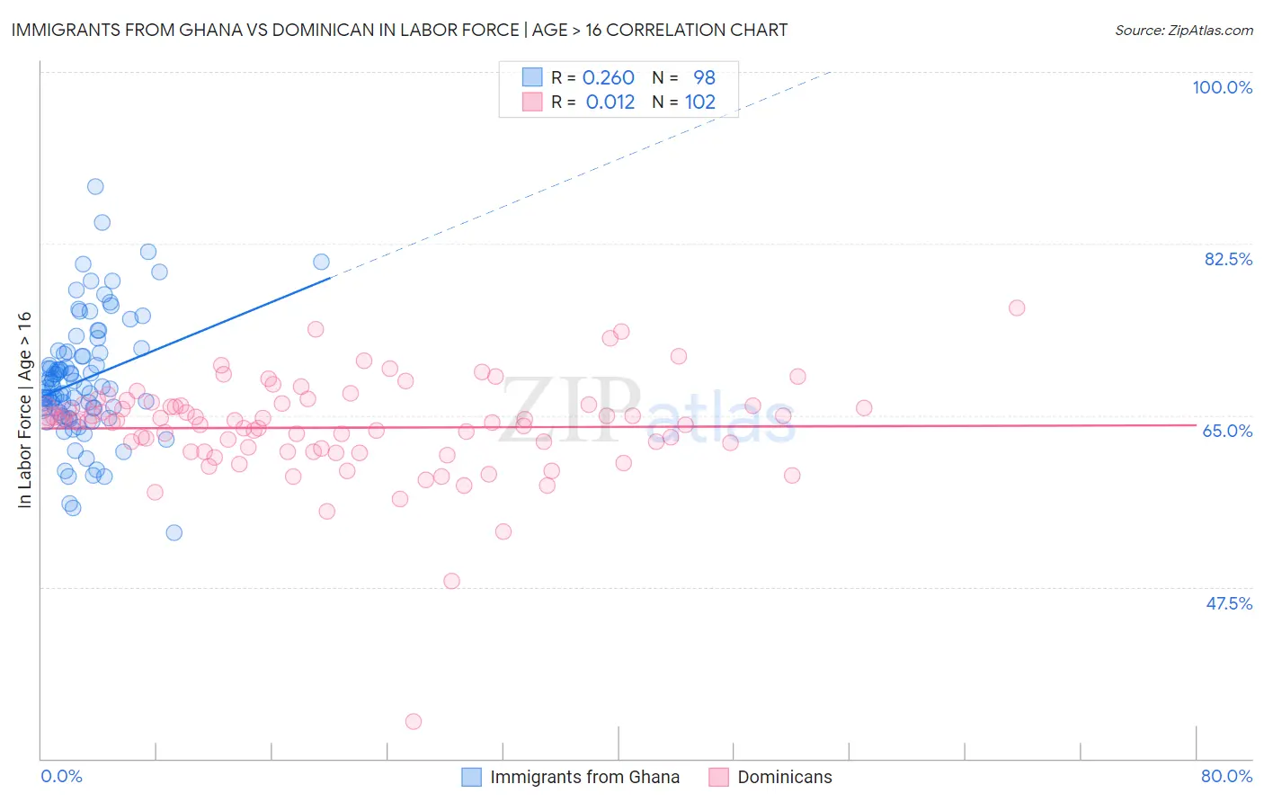 Immigrants from Ghana vs Dominican In Labor Force | Age > 16