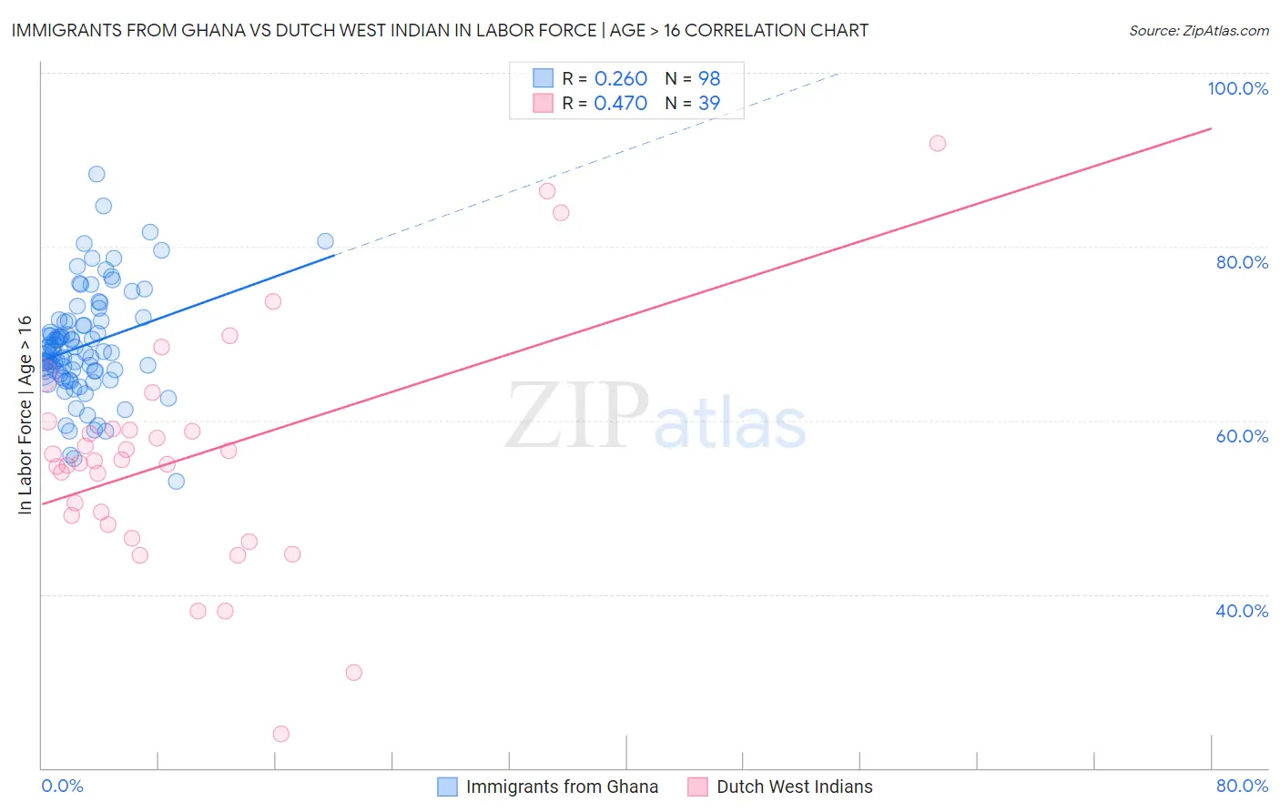 Immigrants from Ghana vs Dutch West Indian In Labor Force | Age > 16