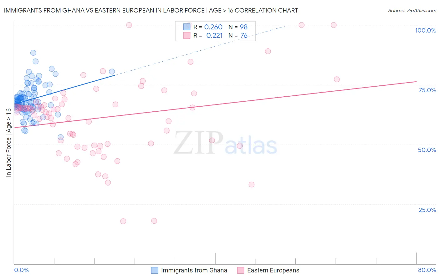 Immigrants from Ghana vs Eastern European In Labor Force | Age > 16