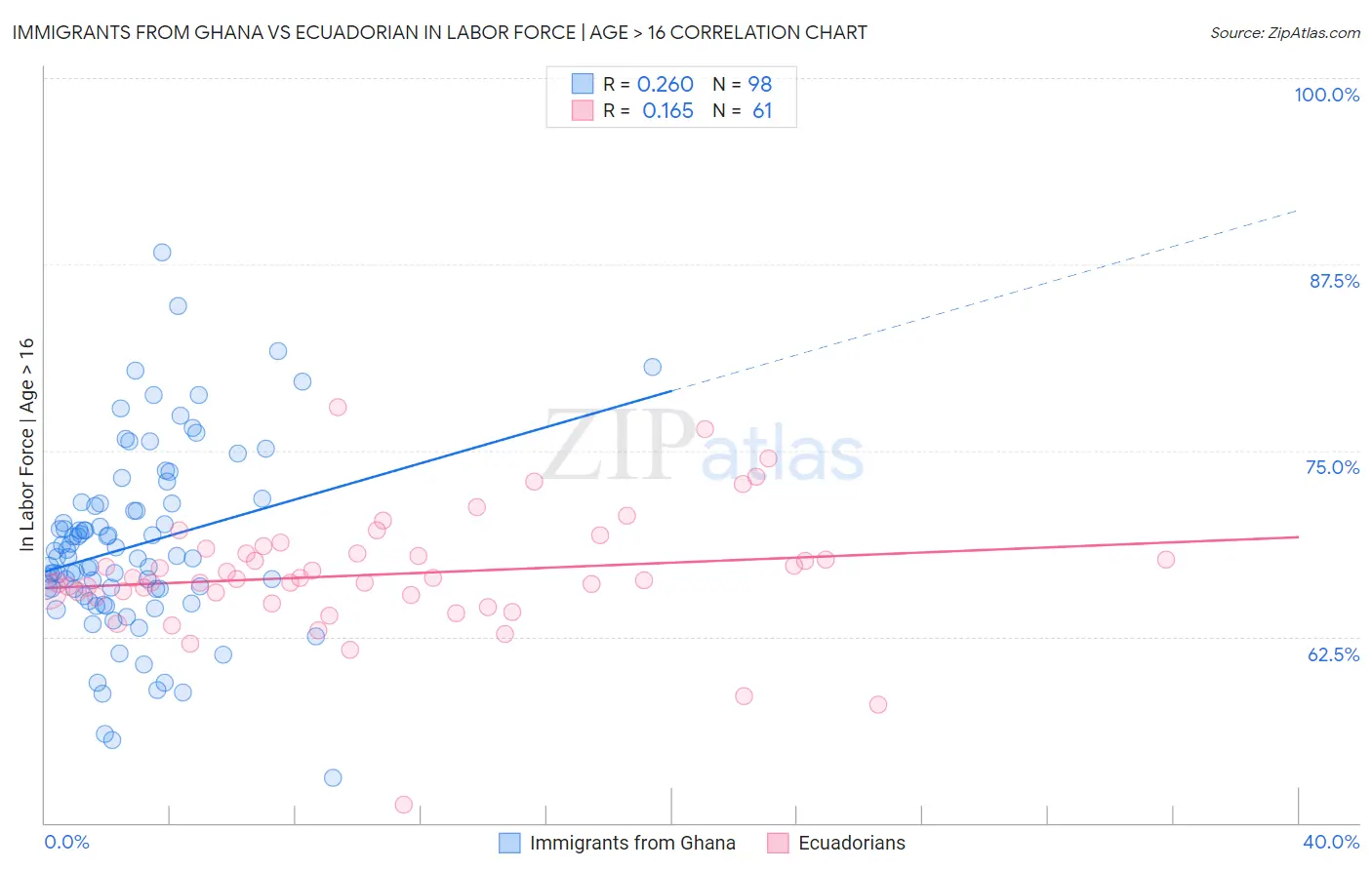 Immigrants from Ghana vs Ecuadorian In Labor Force | Age > 16