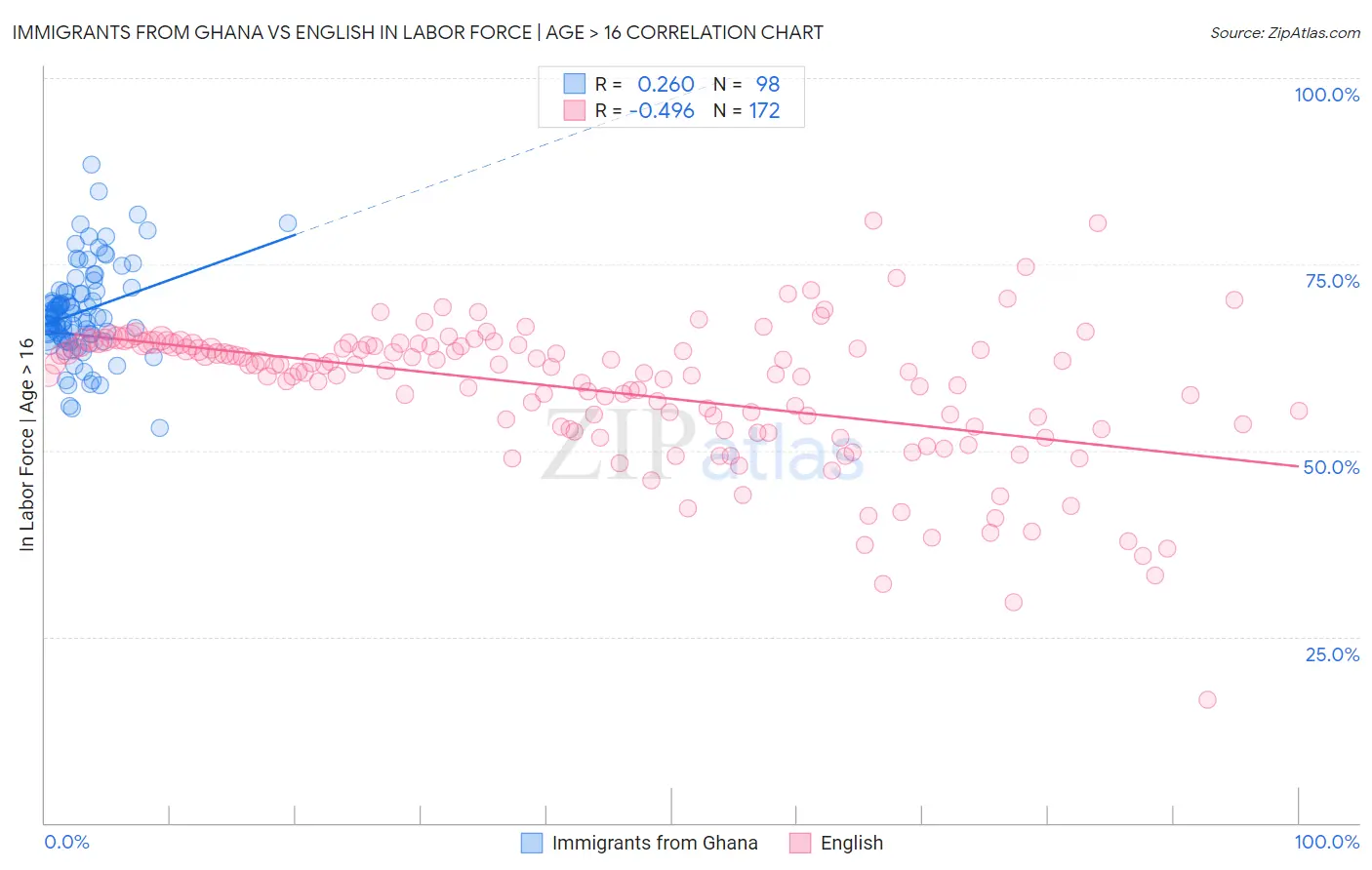 Immigrants from Ghana vs English In Labor Force | Age > 16