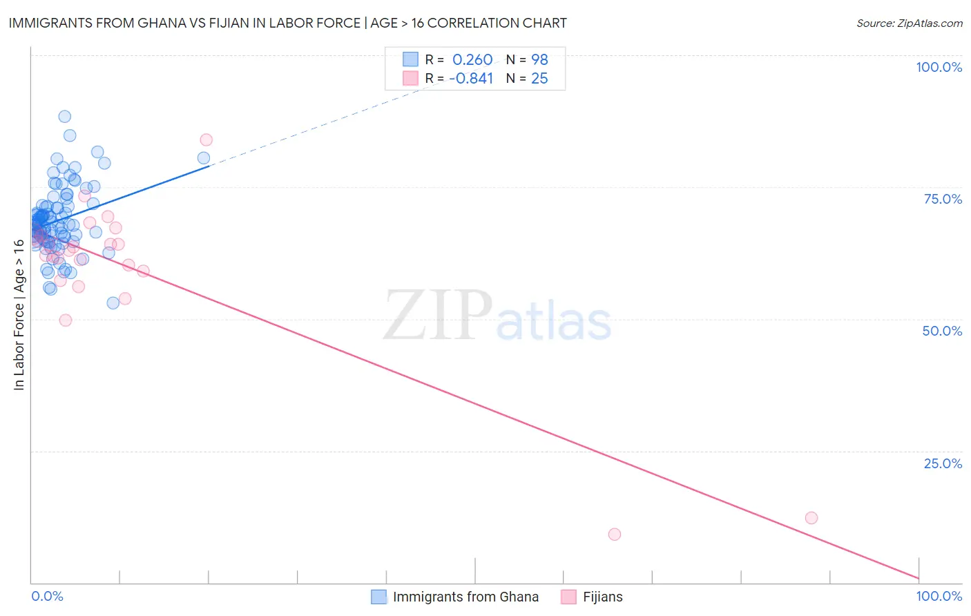 Immigrants from Ghana vs Fijian In Labor Force | Age > 16