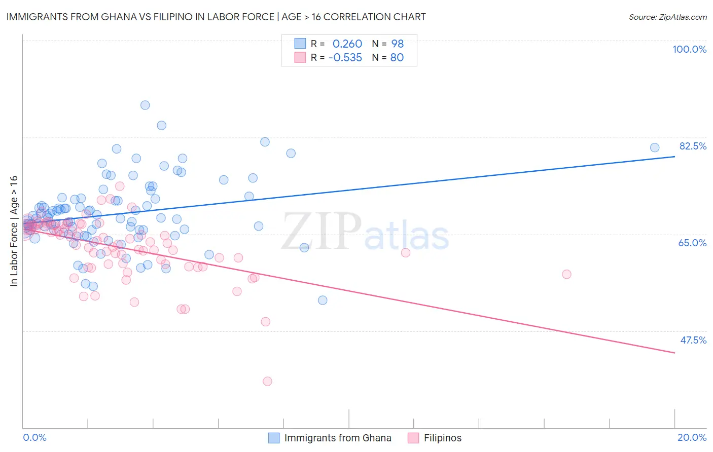 Immigrants from Ghana vs Filipino In Labor Force | Age > 16
