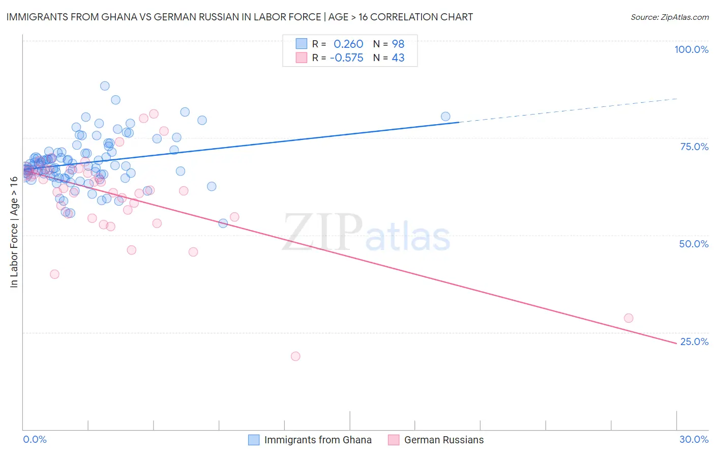 Immigrants from Ghana vs German Russian In Labor Force | Age > 16