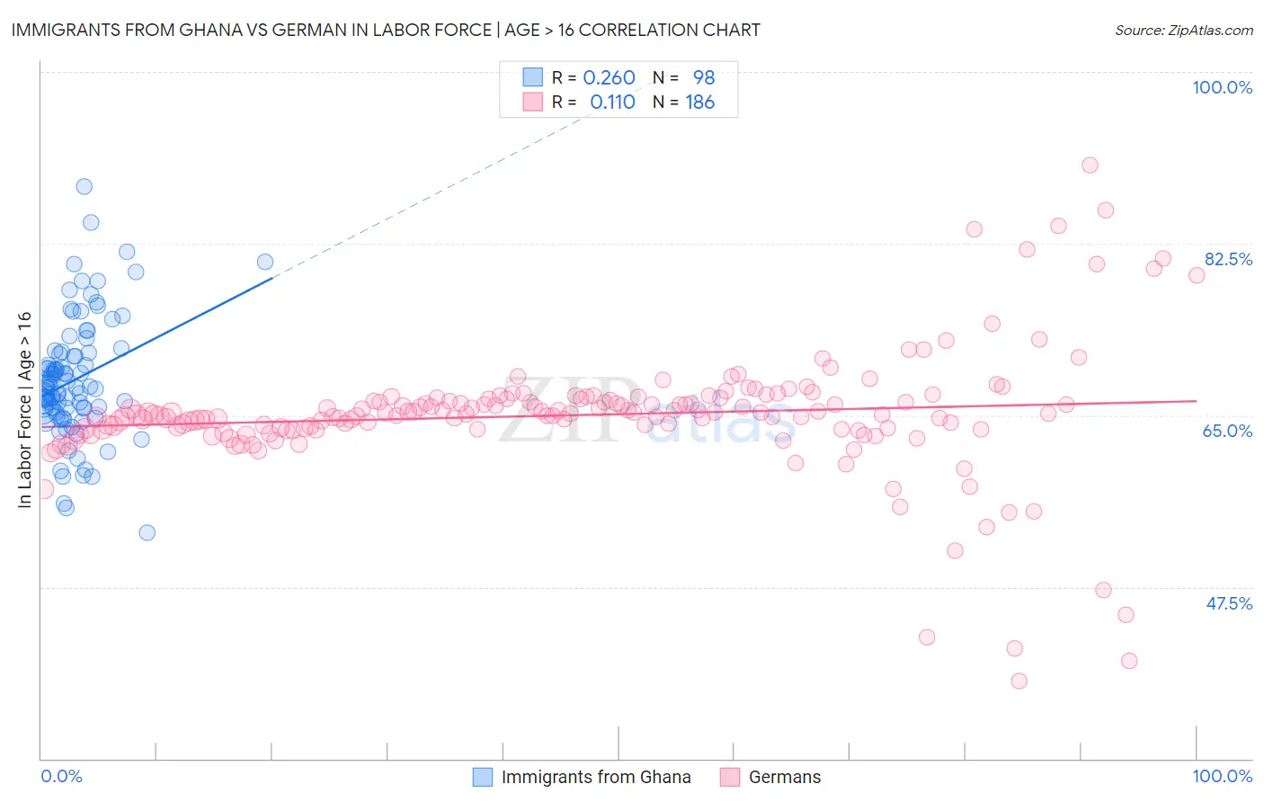 Immigrants from Ghana vs German In Labor Force | Age > 16