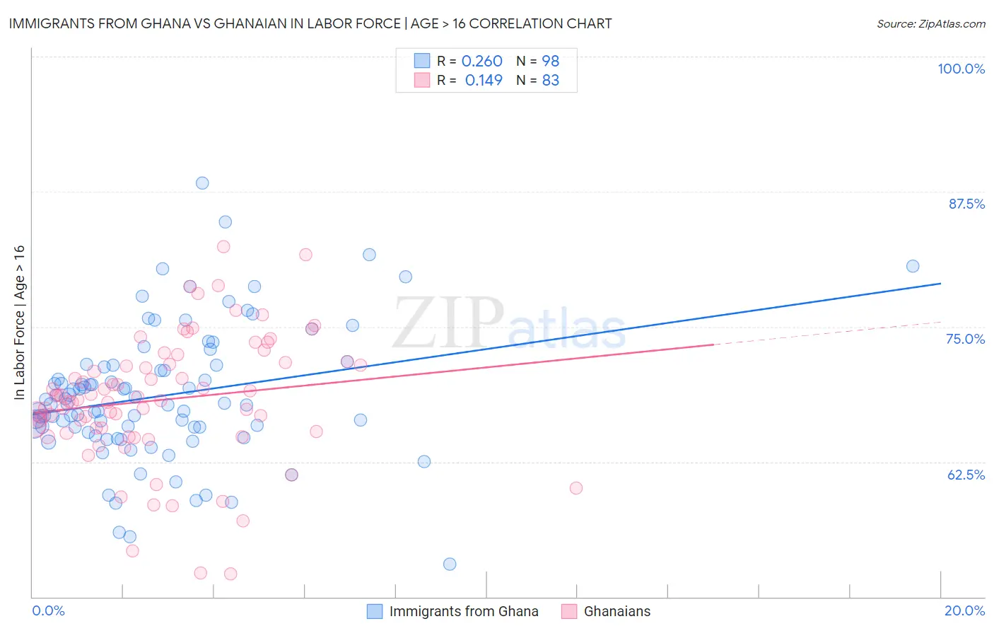 Immigrants from Ghana vs Ghanaian In Labor Force | Age > 16