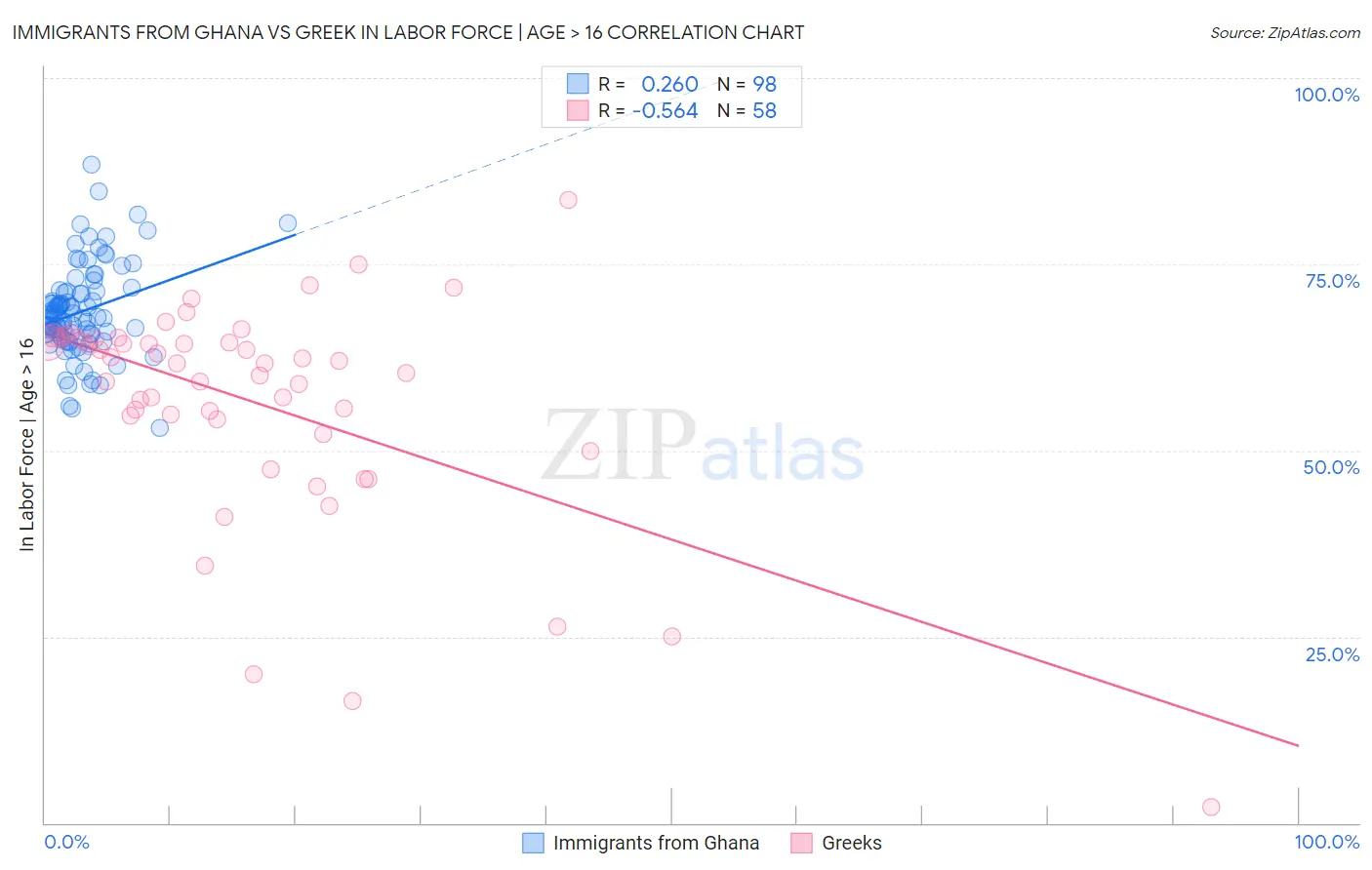 Immigrants from Ghana vs Greek In Labor Force | Age > 16