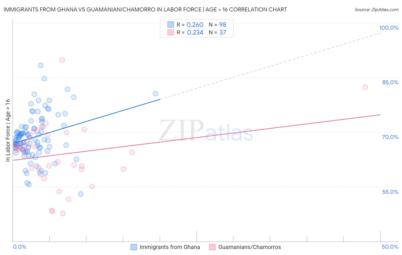 Immigrants from Ghana vs Guamanian/Chamorro In Labor Force | Age > 16