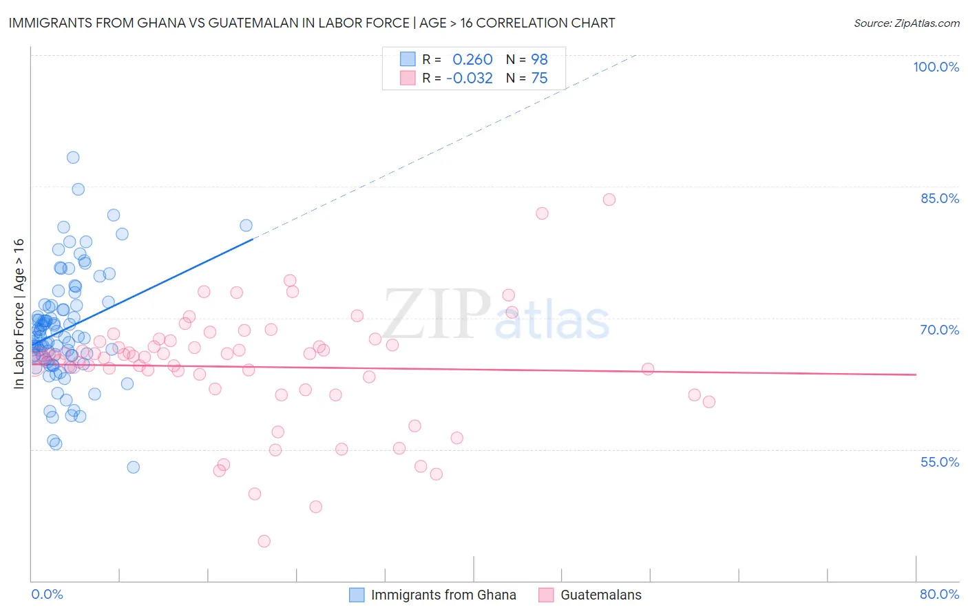 Immigrants from Ghana vs Guatemalan In Labor Force | Age > 16