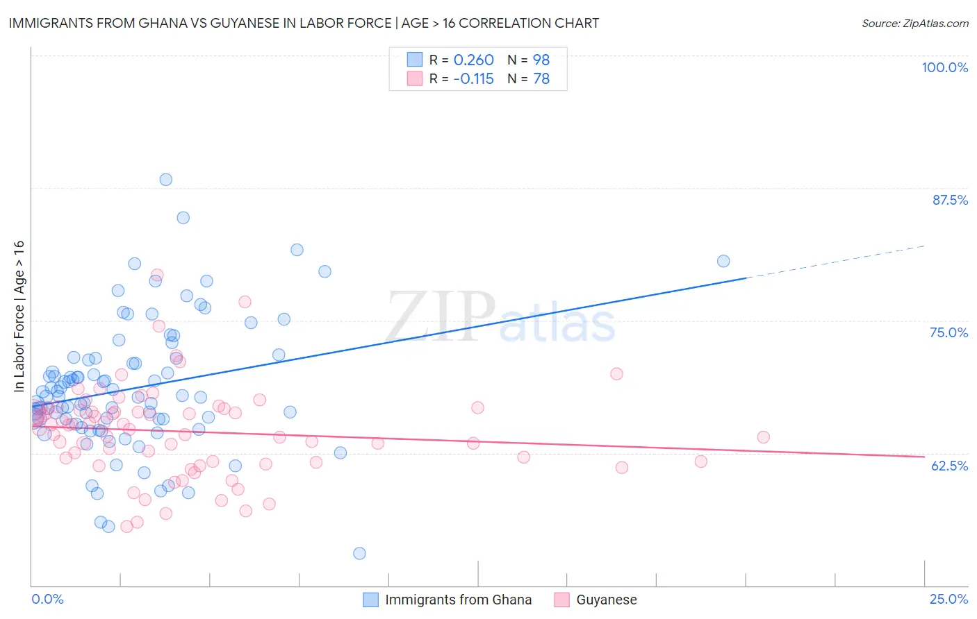 Immigrants from Ghana vs Guyanese In Labor Force | Age > 16