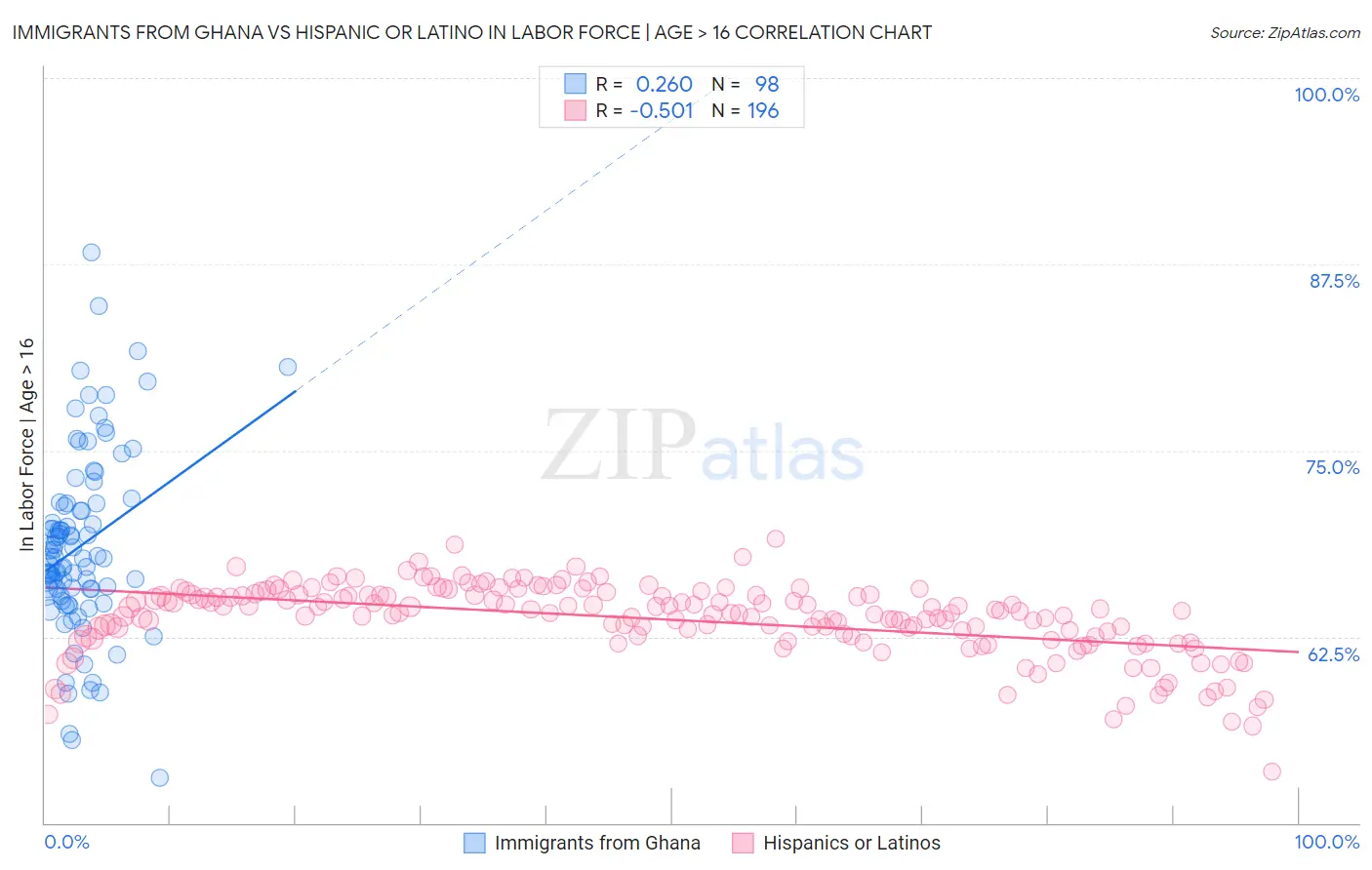 Immigrants from Ghana vs Hispanic or Latino In Labor Force | Age > 16