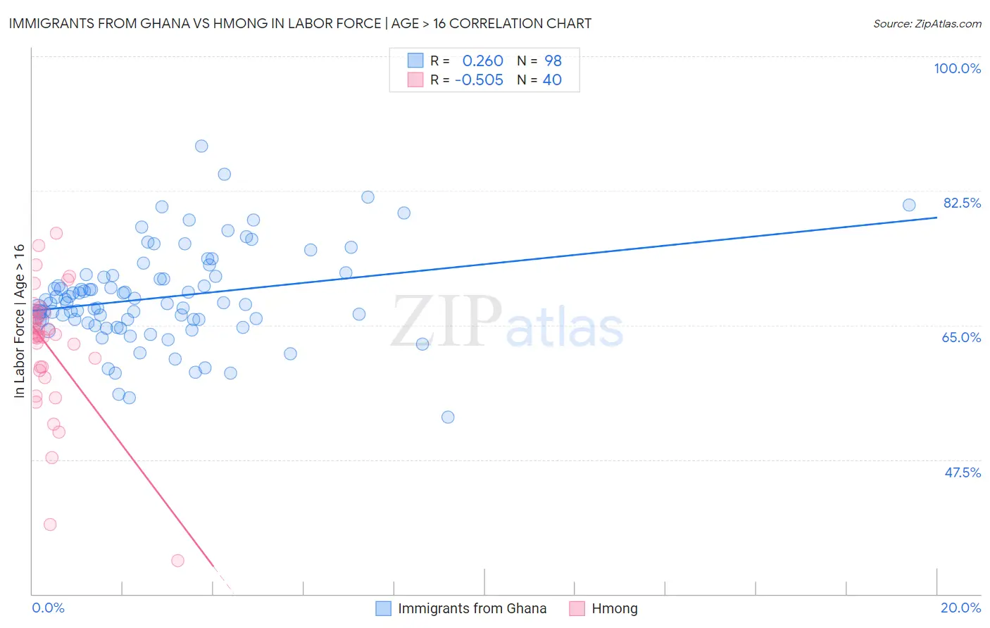 Immigrants from Ghana vs Hmong In Labor Force | Age > 16