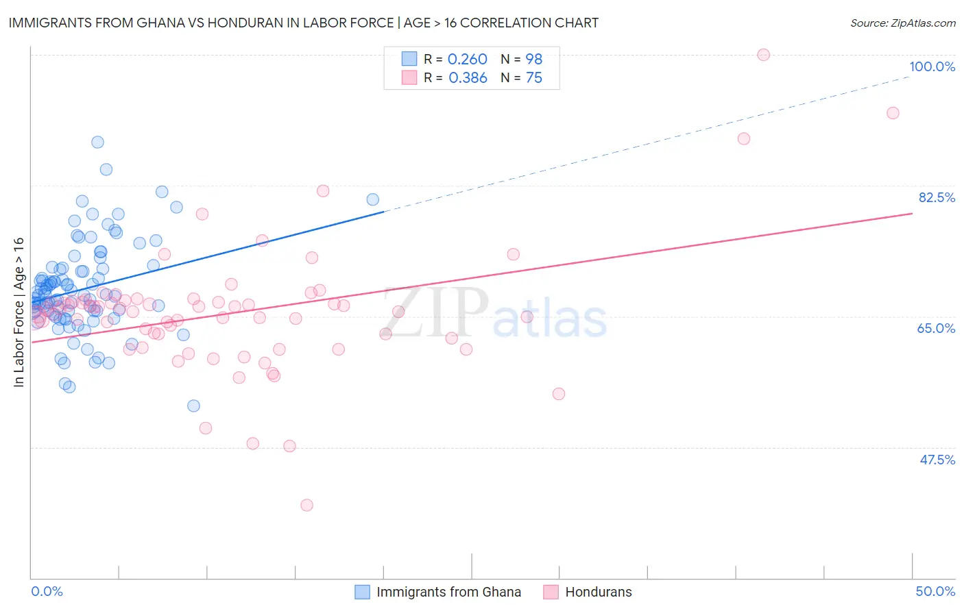 Immigrants from Ghana vs Honduran In Labor Force | Age > 16
