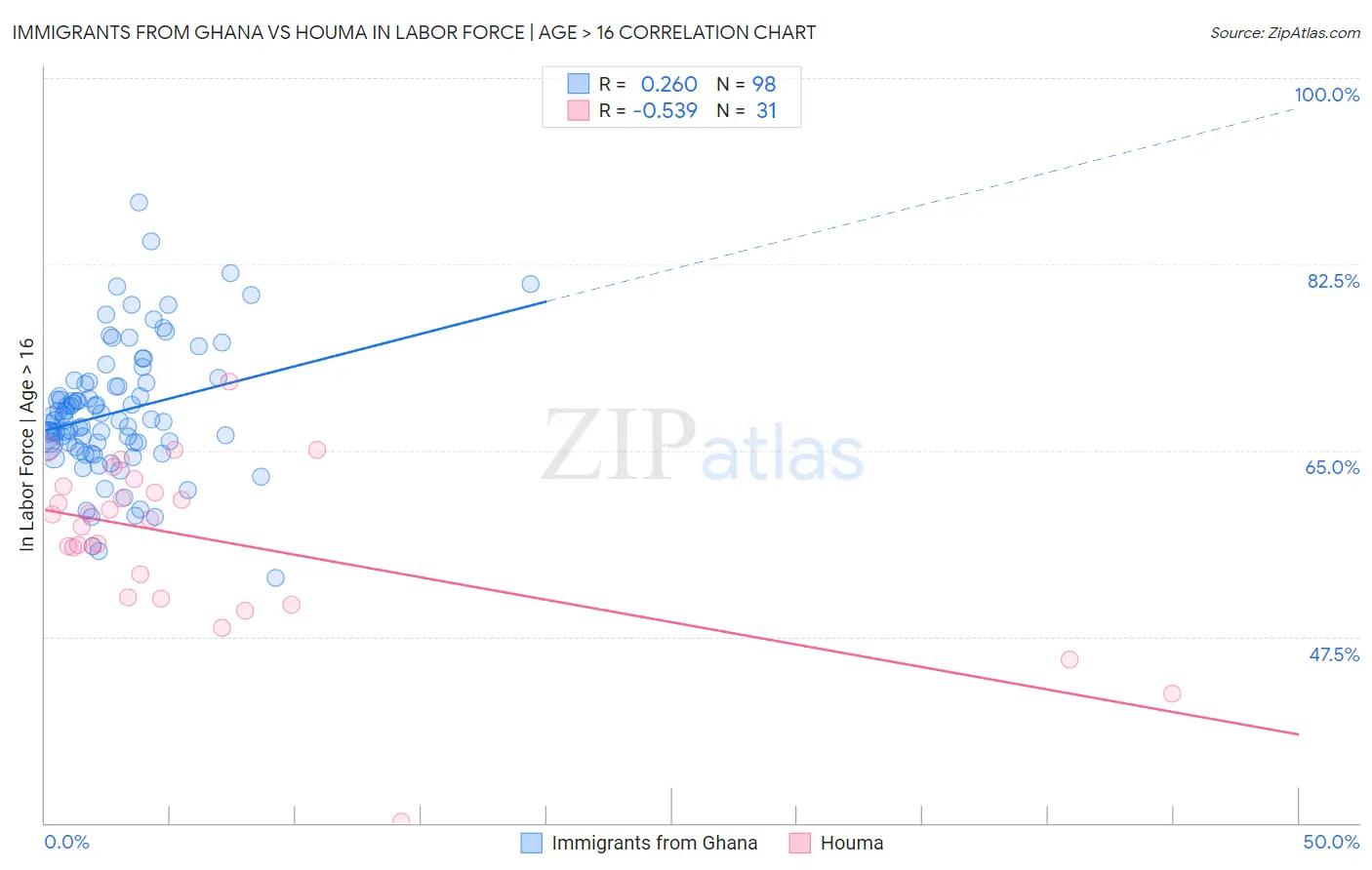 Immigrants from Ghana vs Houma In Labor Force | Age > 16