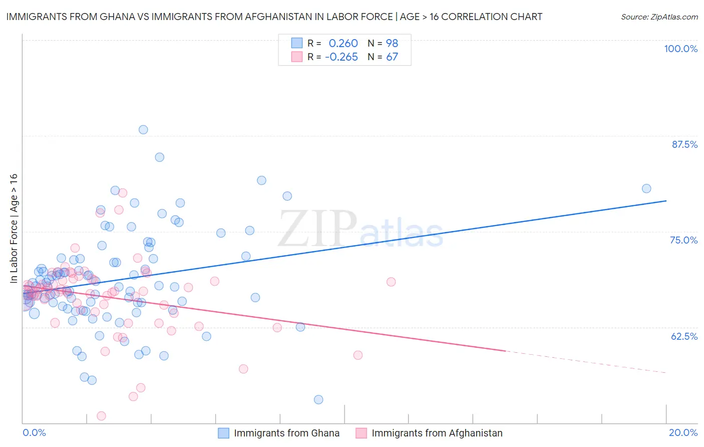 Immigrants from Ghana vs Immigrants from Afghanistan In Labor Force | Age > 16