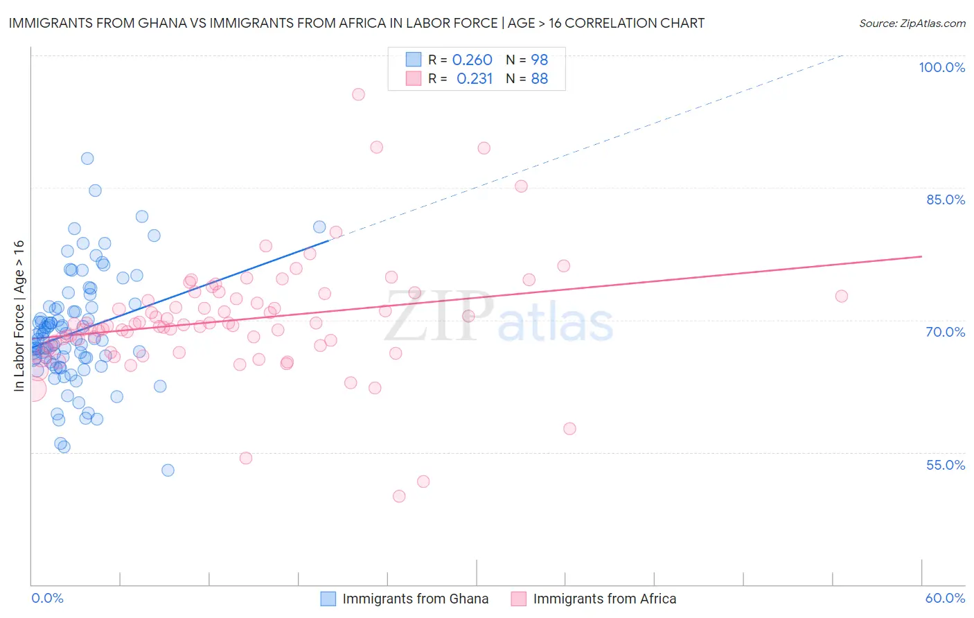 Immigrants from Ghana vs Immigrants from Africa In Labor Force | Age > 16