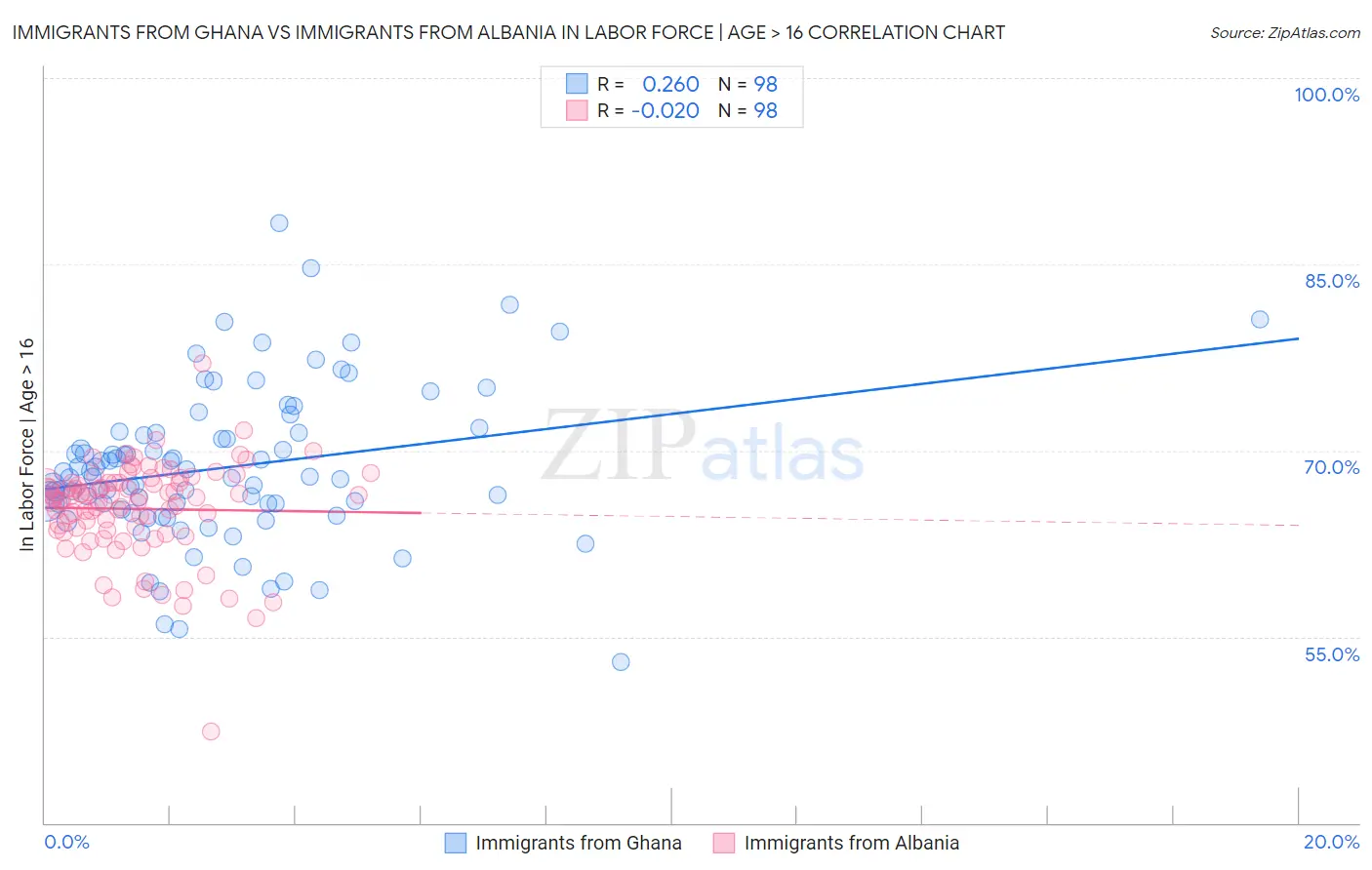 Immigrants from Ghana vs Immigrants from Albania In Labor Force | Age > 16