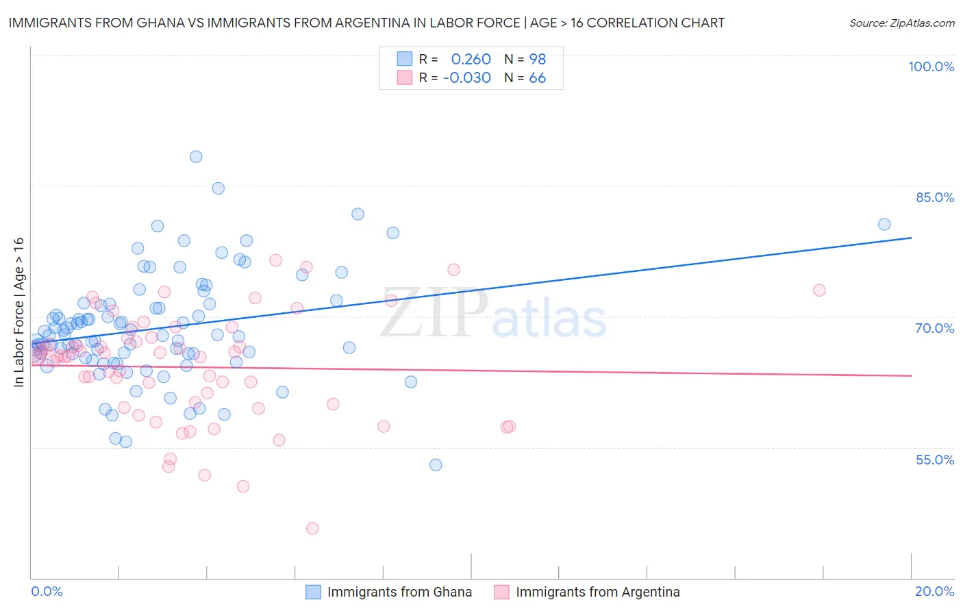 Immigrants from Ghana vs Immigrants from Argentina In Labor Force | Age > 16