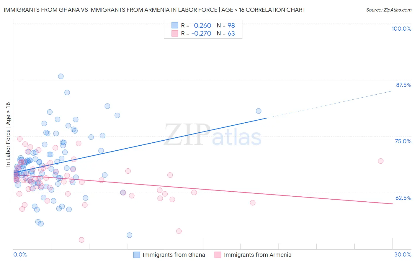 Immigrants from Ghana vs Immigrants from Armenia In Labor Force | Age > 16