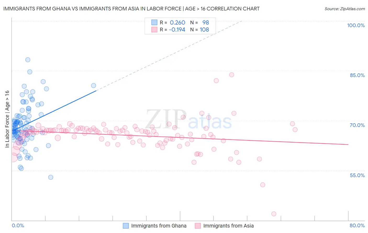 Immigrants from Ghana vs Immigrants from Asia In Labor Force | Age > 16