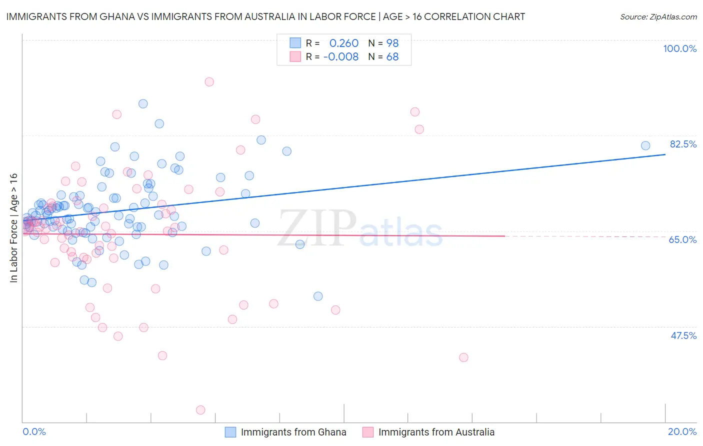 Immigrants from Ghana vs Immigrants from Australia In Labor Force | Age > 16