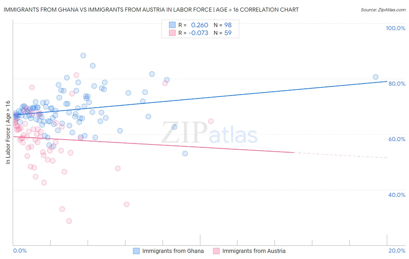 Immigrants from Ghana vs Immigrants from Austria In Labor Force | Age > 16