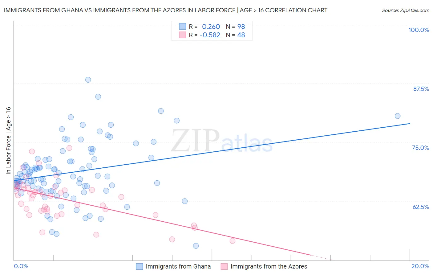 Immigrants from Ghana vs Immigrants from the Azores In Labor Force | Age > 16