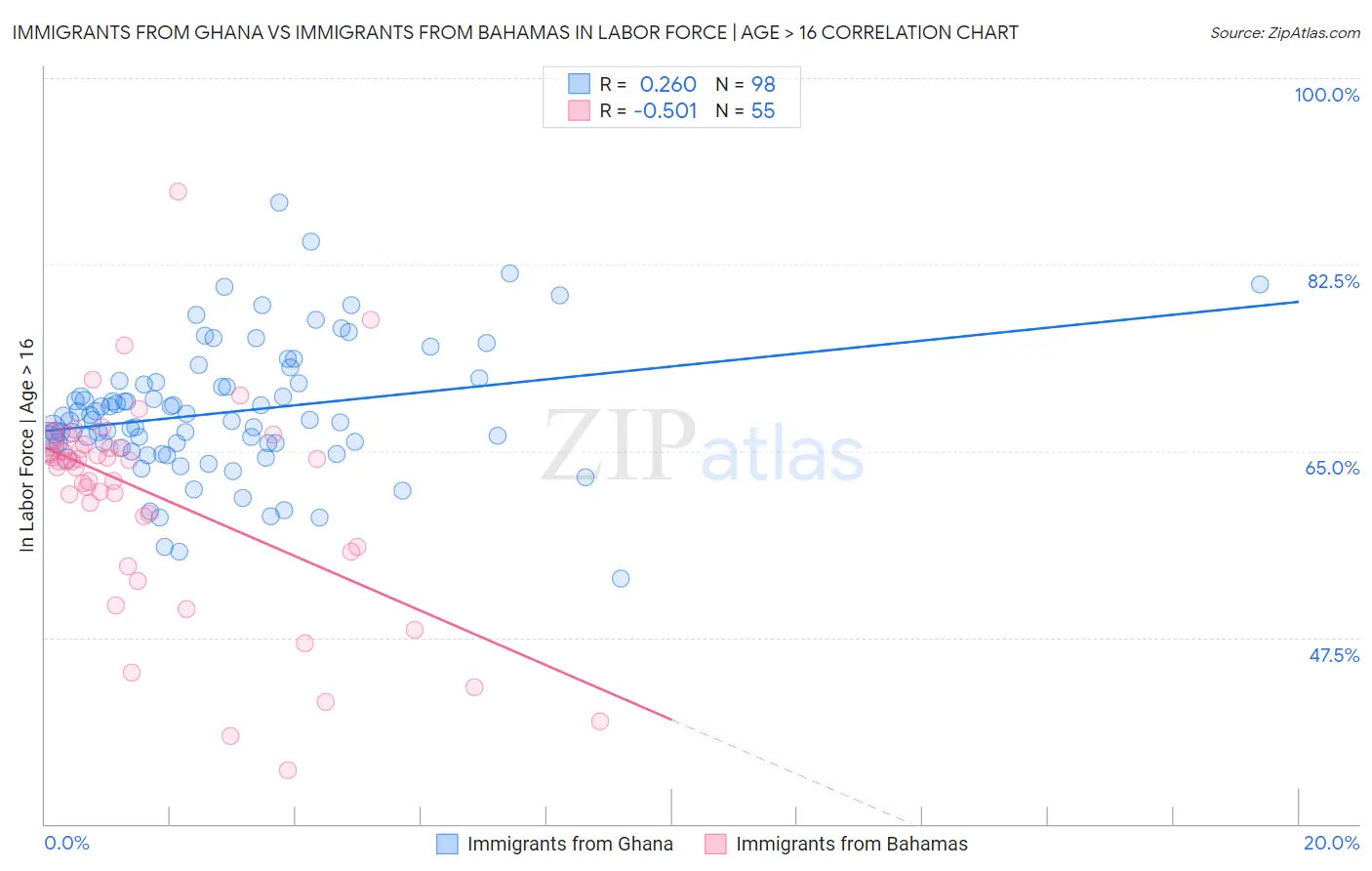 Immigrants from Ghana vs Immigrants from Bahamas In Labor Force | Age > 16