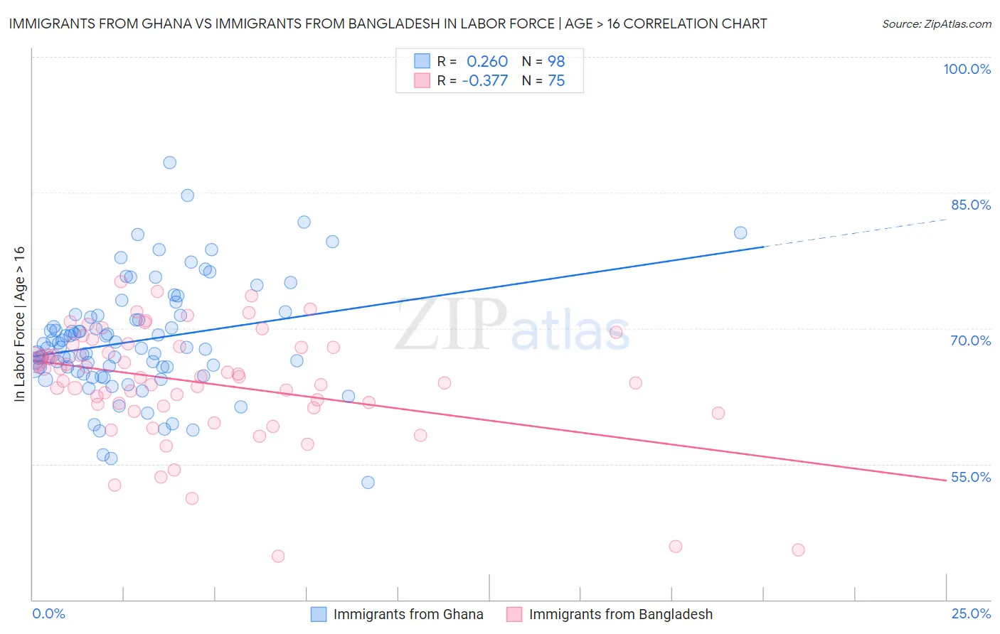 Immigrants from Ghana vs Immigrants from Bangladesh In Labor Force | Age > 16