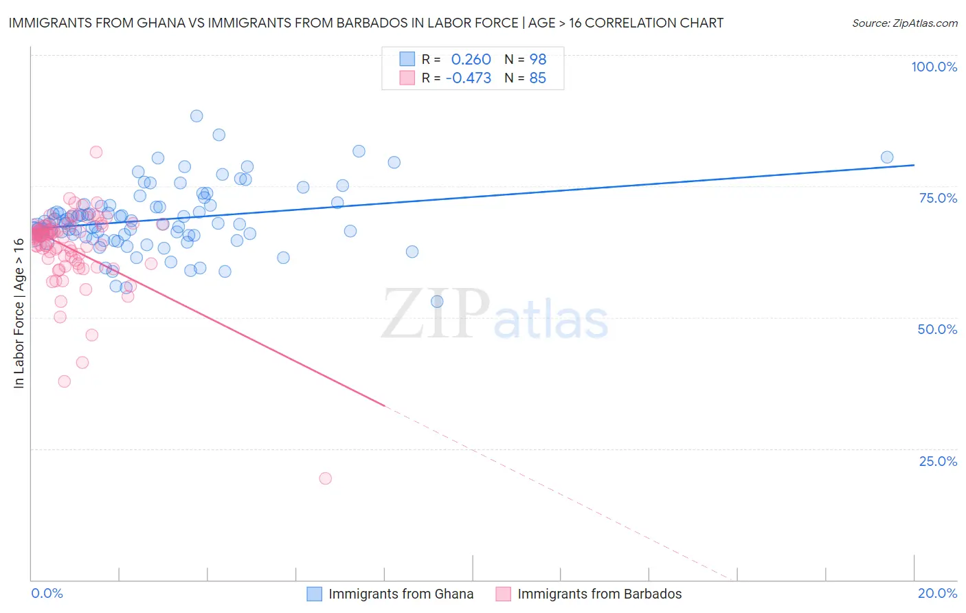 Immigrants from Ghana vs Immigrants from Barbados In Labor Force | Age > 16