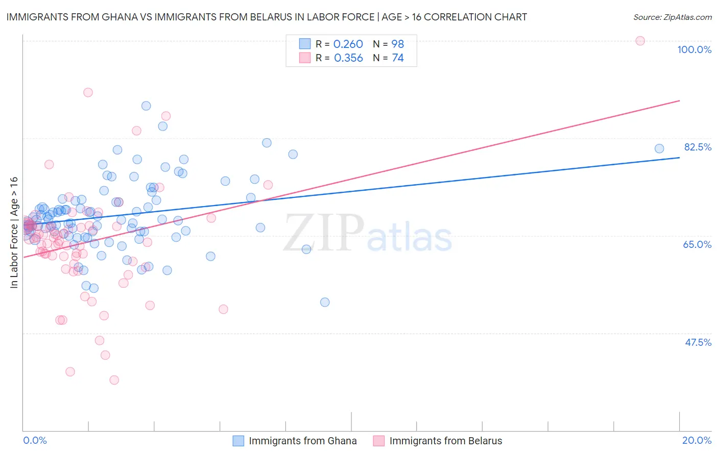 Immigrants from Ghana vs Immigrants from Belarus In Labor Force | Age > 16
