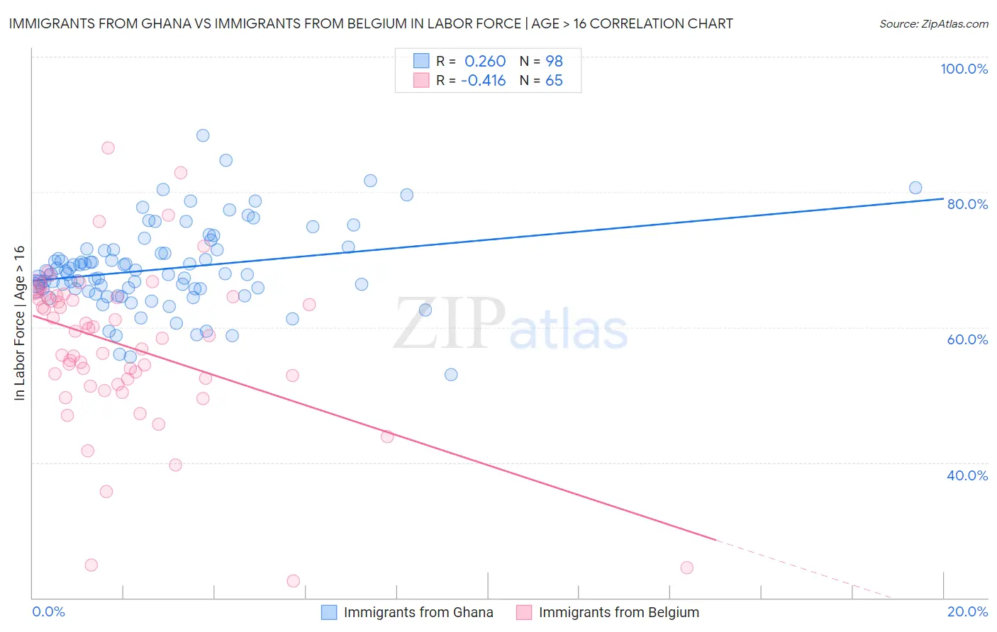 Immigrants from Ghana vs Immigrants from Belgium In Labor Force | Age > 16