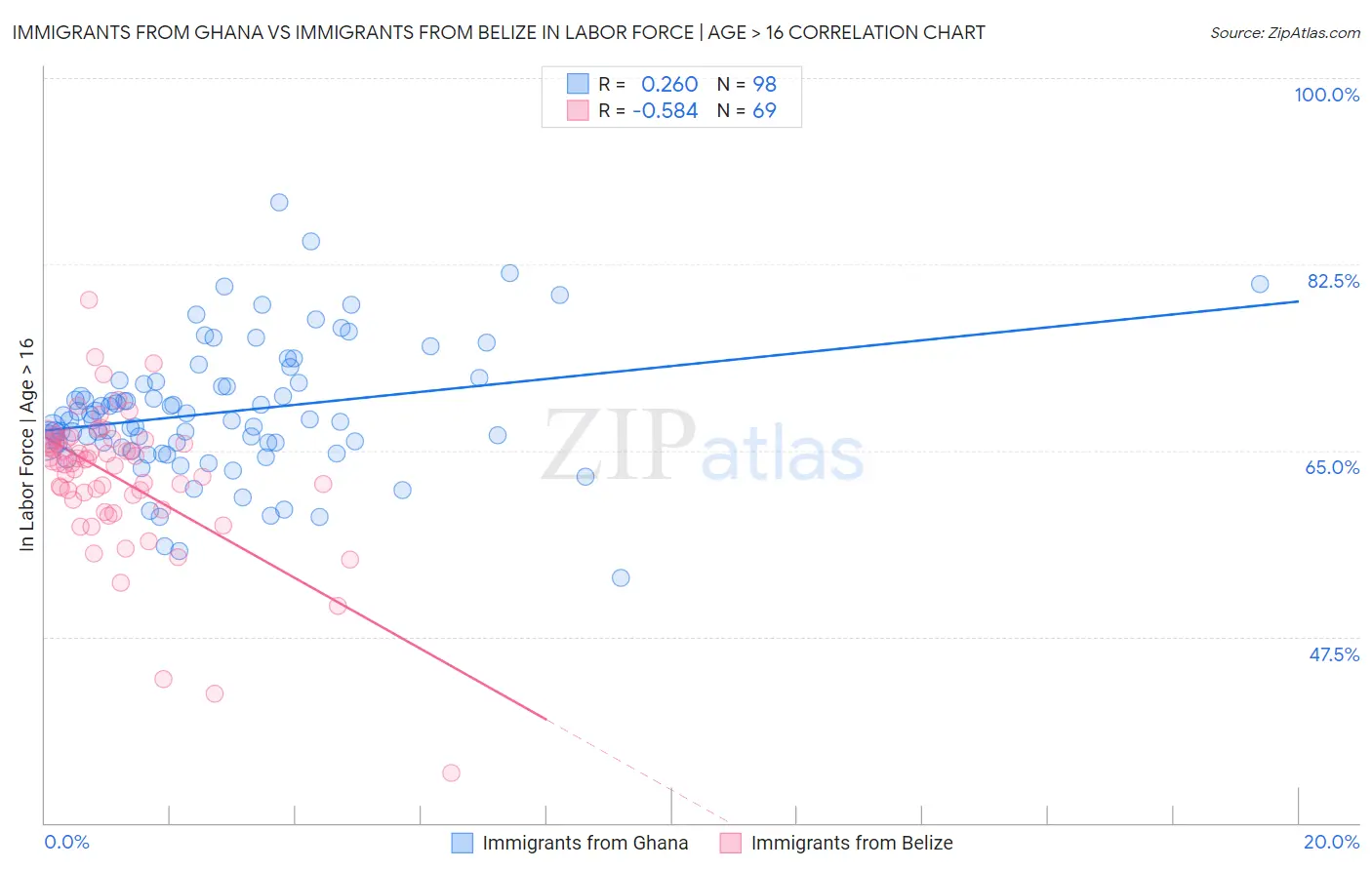 Immigrants from Ghana vs Immigrants from Belize In Labor Force | Age > 16