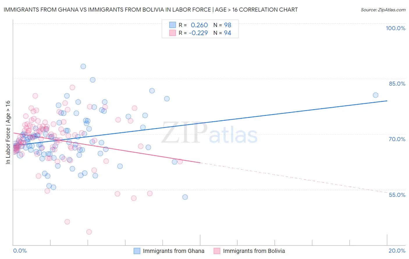 Immigrants from Ghana vs Immigrants from Bolivia In Labor Force | Age > 16